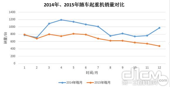 圖7：2014年、2015年隨車起重銷量對(duì)比